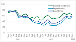 Încrederea analiștilor în economie a crescut în luna mai