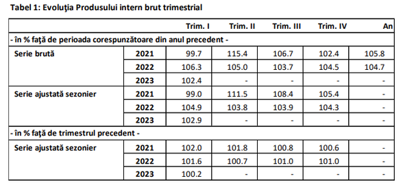 Creșterea PIB conform comunicatului INS din 7 iulie