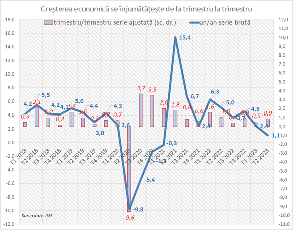 Reacțiile analiștilor după datele PIB: Practic, economia mai funcționează cu un singur motor – investițiile finanțate din fonduri UE 