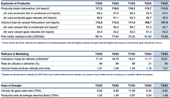 Evoluția producției și vânzărilor OMV Petrom din cel de-al treilea trimestru