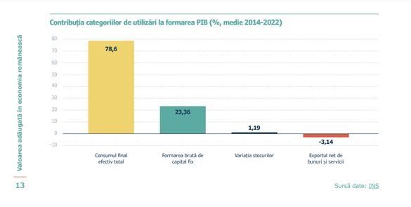 ANALIZĂ Concordia: Consumul bazat pe importuri, structura PIB, deficitele din piața muncii și de inovare slăbesc competitivitatea economiei. Soluții pentru a nu rămâne pe margine în transformarea economiei mondiale