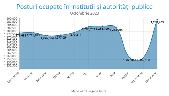 GRAFIC Nouă creștere a numărului de bugetari - Statul are cu peste 10.000 de angajați mai mult. Guvernul Ciolacu a depășit la angajări Guvernele Cîțu, Orban I și II, dar este sub Ciucă și Grindeanu/Tudose/Dăncilă