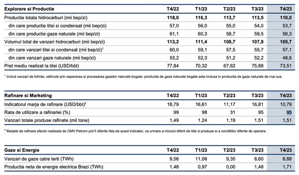 Evoluția producției și vânzărilor trimestriale ale OMV Petrom