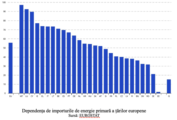 GRAFICE România, statul european cu cea mai redusă dependență de importul de hidrocarburi