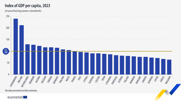 GRAFIC Eurostat: România continuă să se apropie de media UE la capitolul consum. Ca PIB/ cap de locuitor exprimat în standardele puterii de cumpărare, România a depășit Ungaria