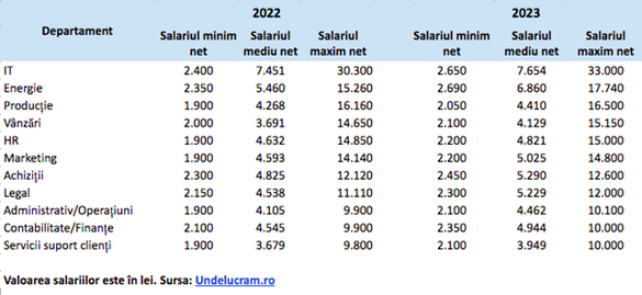 TABEL Care au fost cele mai mari și mai mici salarii nete în 2023, pentru cele mai populare industrii în care să lucrezi