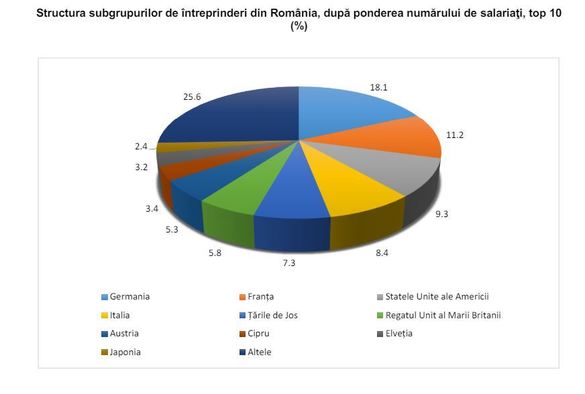 GRAFICE Aproape 30% dintre angajații români, în multinaționale controlate din străinătate