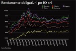 ULTIMA ORĂ Finanțele iau cel mai scump împrumut din ultimii trei ani și jumătate. Randamentele cresc puternic