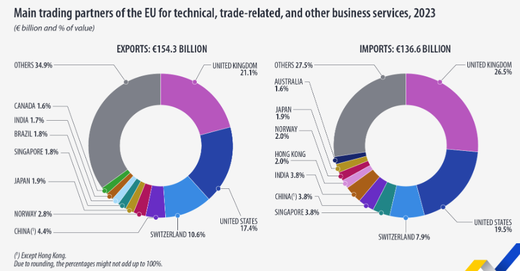 Creștere de 5% a exporturilor UE de servicii tehnice pentru afaceri