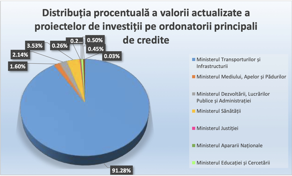 LISTA Guvernul introduce în bugetul pentru 2026 încă 18 investiții prioritare. Valoarea totală trece de 500 miliarde lei. Necesarul de finanțare
