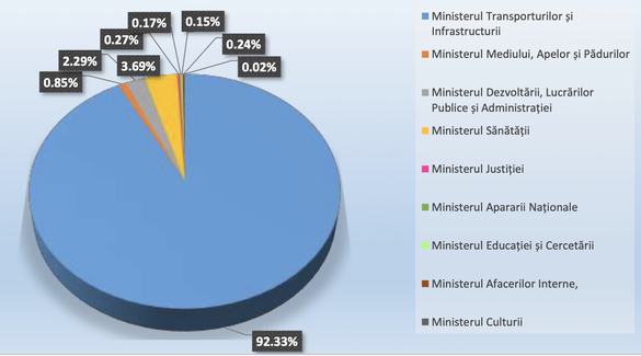 LISTA Guvernul introduce în bugetul pentru 2026 încă 18 investiții prioritare. Valoarea totală trece de 500 miliarde lei. Necesarul de finanțare