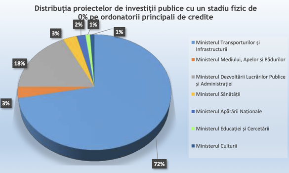 LISTA Guvernul introduce în bugetul pentru 2026 încă 18 investiții prioritare. Valoarea totală trece de 500 miliarde lei. Necesarul de finanțare
