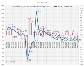 Economia a crescut sub potențial și în 2025. Investițiile au avut o contribuție mare în T4, ștearsă însă stocuri și de scăderea consumului. „Modelul de creștere bazat pe consum este epuizat”