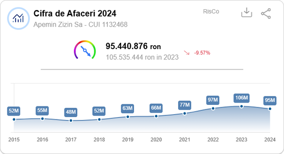 Borsec conduce apele minerale, Aqua Carpatica vine puternic din urmă. Topul jucătorilor în funcție de afaceri și profit GRAFICE