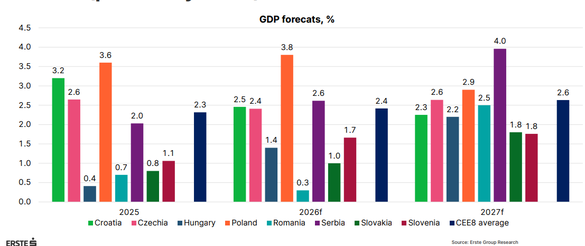 România - risc de recesiune, ca scenariu pesimist. Cea mai expusă țară din Europa Centrală și de Est la consecințele războiului din Orientul Mijlociu - Raport Erste