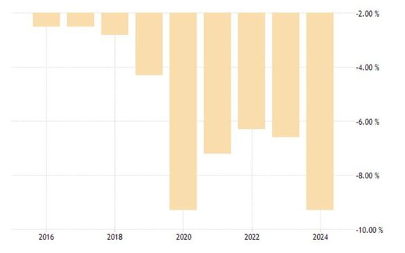 Actuala criză bugetară vine după un deficit cu double dip cauzat de pandemie (cauze externe, dificil de prevenit) și de creșterea nesustenabilă din preajma alegerilor din 2024 (populism electoral, decizie politică). Actuala criză bugetară vine după un deficit cu double dip cauzat de pandemie (cauze externe, dificil de prevenit) și de creșterea nesustenabilă din preajma alegerilor din 2024 (populism electoral, decizie politică).