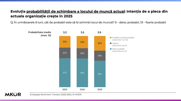 GRAFICE „Cocktail” toxic - Angajații muncesc mai mult, câștigă la fel, moralul în cădere liberă, vor să plece: 1 din 3 se declară pregătiți să schimbe locul de muncă, tendința negativă cea mai accentuată din ultimii 3 ani - studiu
