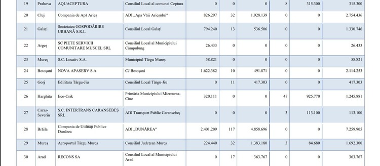 Bolojan continuă majorările salariale la companiile de stat: Alte 36 de companii au voie de la Guvern să crească salariile și să facă noi angajări LISTA