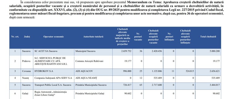 Bolojan continuă majorările salariale la companiile de stat: Alte 36 de companii au voie de la Guvern să crească salariile și să facă noi angajări LISTA