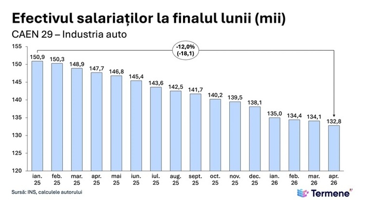 1.200 de angajați dispar în România în fiecare lună din industria auto. Cel mai îngrijorător declin din ultimii ani și cea mai lungă perioadă de contracție a forței de muncă din ultimul deceniu GRAFICE