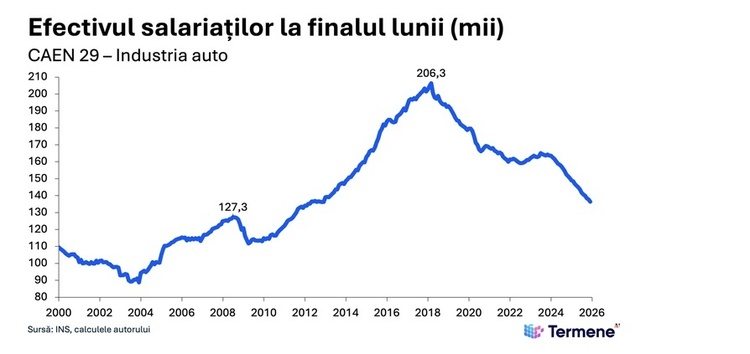 1.200 de angajați dispar în România în fiecare lună din industria auto. Cel mai îngrijorător declin din ultimii ani și cea mai lungă perioadă de contracție a forței de muncă din ultimul deceniu GRAFICE