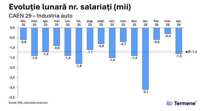 1.200 de angajați dispar în România în fiecare lună din industria auto. Cel mai îngrijorător declin din ultimii ani și cea mai lungă perioadă de contracție a forței de muncă din ultimul deceniu GRAFICE