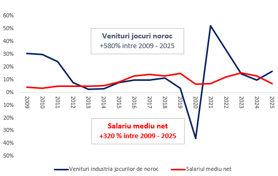 Jocurile de noroc: Simpla asociere a sărăciei și vulnerabilității sociale cu apetența mai mare pentru jocuri de noroc este înșelătoare și neconfirmată de cifrele economice - analiză