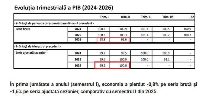 ULTIMA ORĂ Economia României a scăzut în primul semestru