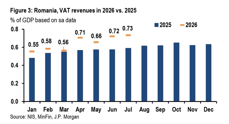 JP Morgan avertizează România: Un guvern minoritar PSD ar ridica riscul unui derapaj fiscal. În pofida veniturilor ameliorate, deficitul bugetar se adâncește din cauza cheltuielilor sporite GRAFICE