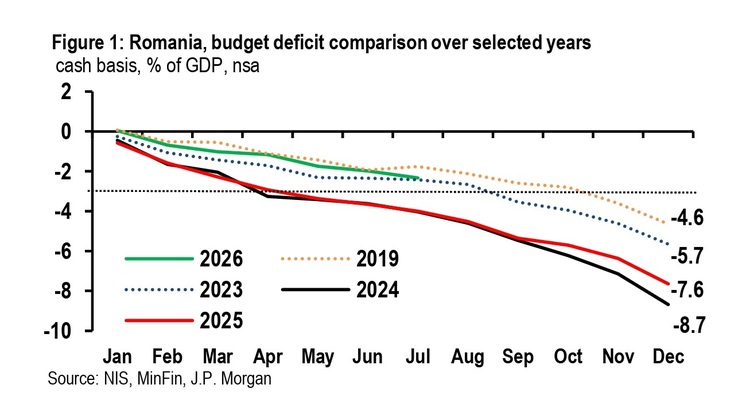 JP Morgan avertizează România: Un guvern minoritar PSD ar ridica riscul unui derapaj fiscal. În pofida veniturilor ameliorate, deficitul bugetar se adâncește din cauza cheltuielilor sporite GRAFICE