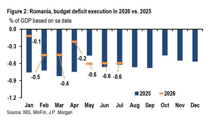 JP Morgan avertizează România: Un guvern minoritar PSD ar ridica riscul unui derapaj fiscal. În pofida veniturilor ameliorate, deficitul bugetar se adâncește din cauza cheltuielilor sporite GRAFICE