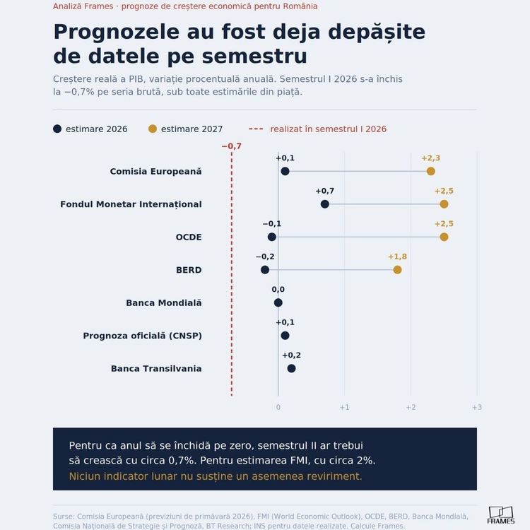 GRAFICE Suntem oficial în stagflație. Consumul s-a rupt, cea mai severă contracție a consumului privat din ultimul deceniu în afara anului pandemic. Singura veste bună - analiză