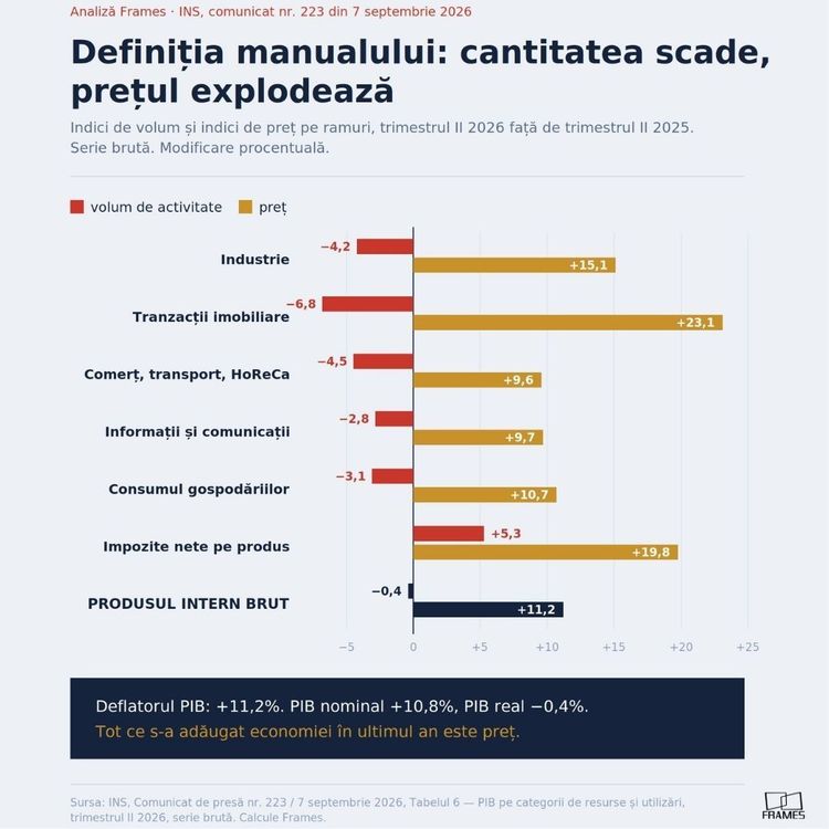 GRAFICE Suntem oficial în stagflație. Consumul s-a rupt, cea mai severă contracție a consumului privat din ultimul deceniu în afara anului pandemic. Singura veste bună - analiză