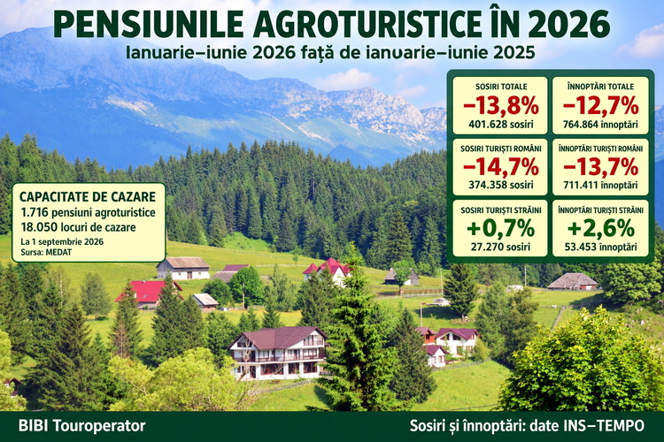 Pensiunile agroturistice, sub presiune: peste 111.000 de înnoptări pierdute în primele șase luni GRAFIC