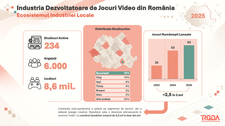Record de jocuri video dezvoltate în România GRAFICE