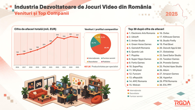 Record de jocuri video dezvoltate în România GRAFICE