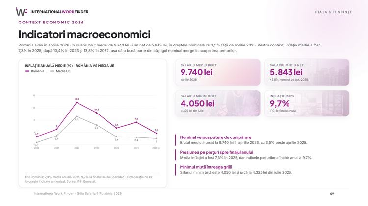 GRAFICE Salariile românilor cresc pe hârtie, dar puterea de cumpărare scade. Decalajul dintre București și restul țării crește