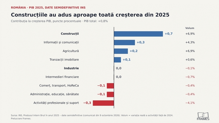 Cea mai lungă cădere din ultimul deceniu. Fabricile din România lucrează la limita de avarie deși se crește pe șantiere. Proiecția pe 2027 și ce poate strica scenariul GRAFICE
