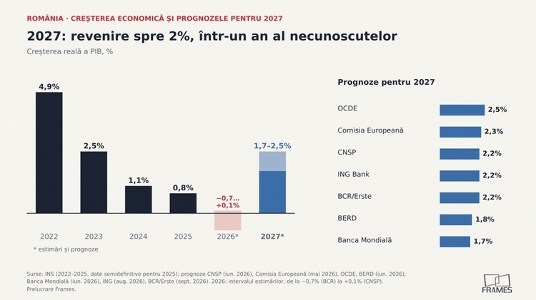Cea mai lungă cădere din ultimul deceniu. Fabricile din România lucrează la limita de avarie deși se crește pe șantiere. Proiecția pe 2027 și ce poate strica scenariul GRAFICE