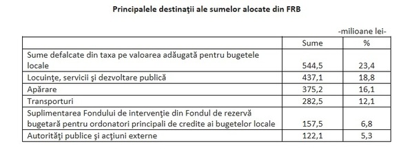 TABEL Banii Guvernului din Fondul de rezervă - alocați preponderent primarilor, pe final de an; cheltuieli de 2.000 de ori peste suma inițială