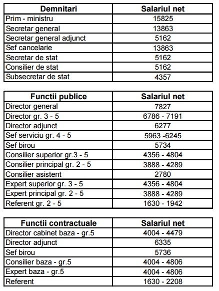 TABEL Guvernul își dezvăluie salariile. Cât câștigă 