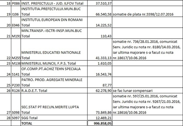 LISTA datornicilor la RA-APPS: Firme, partide, fundații, avocați, primari și o ambasadă cu restanțe de peste 30 milioane lei. Alți foști chiriași sunt în instanță pentru 100 milioane lei