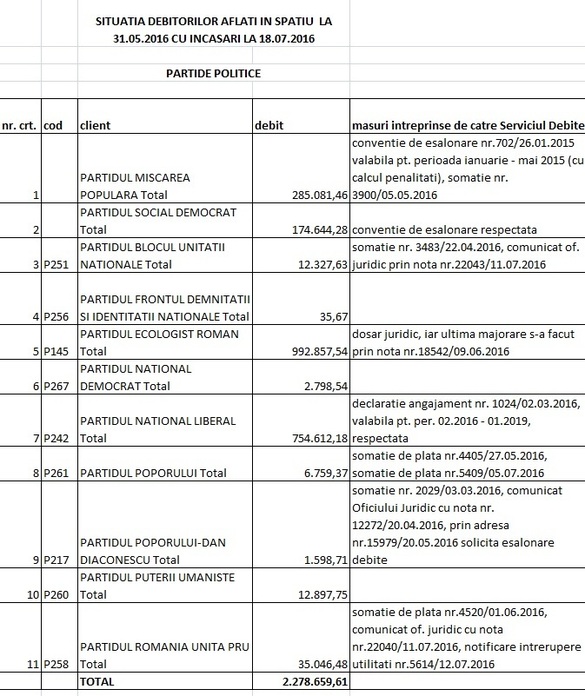 LISTA datornicilor la RA-APPS: Firme, partide, fundații, avocați, primari și o ambasadă cu restanțe de peste 30 milioane lei. Alți foști chiriași sunt în instanță pentru 100 milioane lei