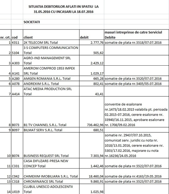 LISTA datornicilor la RA-APPS: Firme, partide, fundații, avocați, primari și o ambasadă cu restanțe de peste 30 milioane lei. Alți foști chiriași sunt în instanță pentru 100 milioane lei