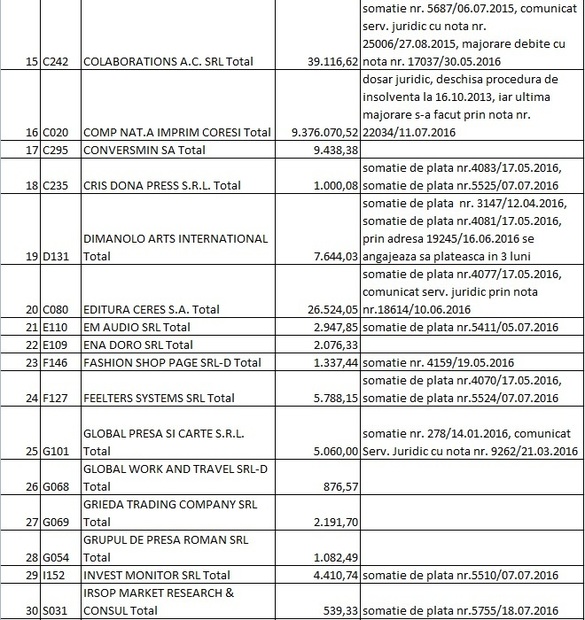 LISTA datornicilor la RA-APPS: Firme, partide, fundații, avocați, primari și o ambasadă cu restanțe de peste 30 milioane lei. Alți foști chiriași sunt în instanță pentru 100 milioane lei