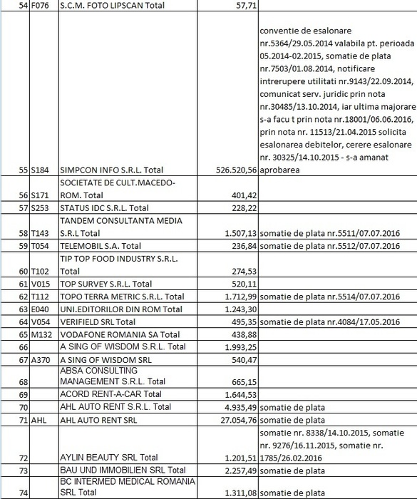 LISTA datornicilor la RA-APPS: Firme, partide, fundații, avocați, primari și o ambasadă cu restanțe de peste 30 milioane lei. Alți foști chiriași sunt în instanță pentru 100 milioane lei