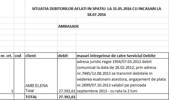 LISTA datornicilor la RA-APPS: Firme, partide, fundații, avocați, primari și o ambasadă cu restanțe de peste 30 milioane lei. Alți foști chiriași sunt în instanță pentru 100 milioane lei