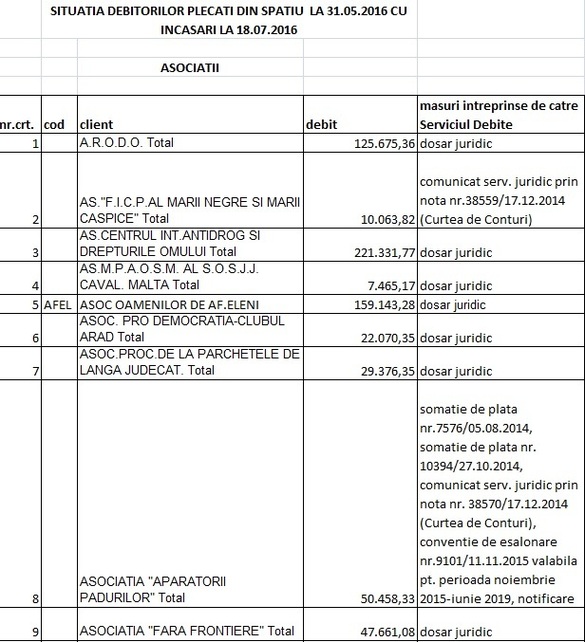 LISTA datornicilor la RA-APPS: Firme, partide, fundații, avocați, primari și o ambasadă cu restanțe de peste 30 milioane lei. Alți foști chiriași sunt în instanță pentru 100 milioane lei