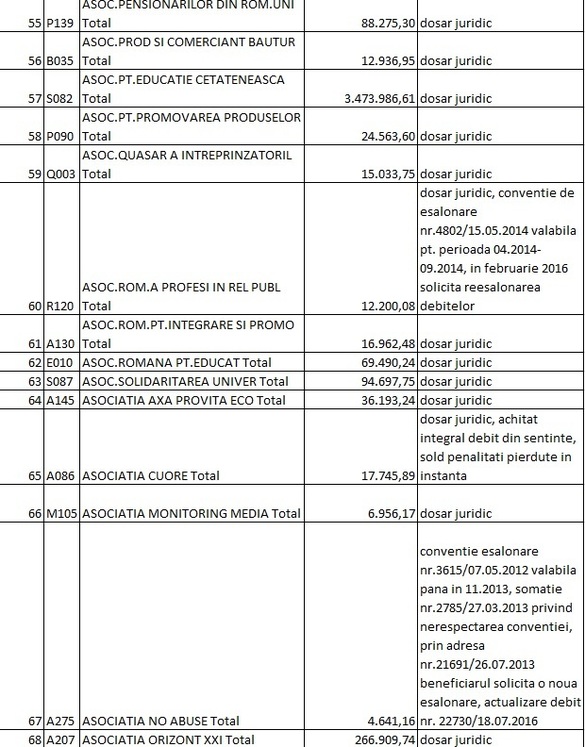 LISTA datornicilor la RA-APPS: Firme, partide, fundații, avocați, primari și o ambasadă cu restanțe de peste 30 milioane lei. Alți foști chiriași sunt în instanță pentru 100 milioane lei