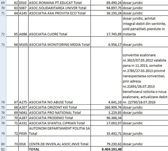 LISTA datornicilor la RA-APPS: Firme, partide, fundații, avocați, primari și o ambasadă cu restanțe de peste 30 milioane lei. Alți foști chiriași sunt în instanță pentru 100 milioane lei